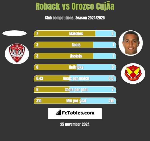 Roback vs Orozco CujÃ­a h2h player stats