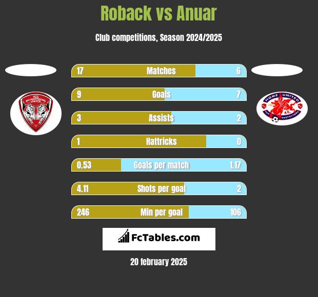 Roback vs Anuar h2h player stats