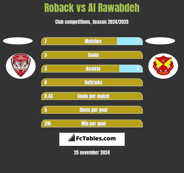 Roback vs Al Rawabdeh h2h player stats