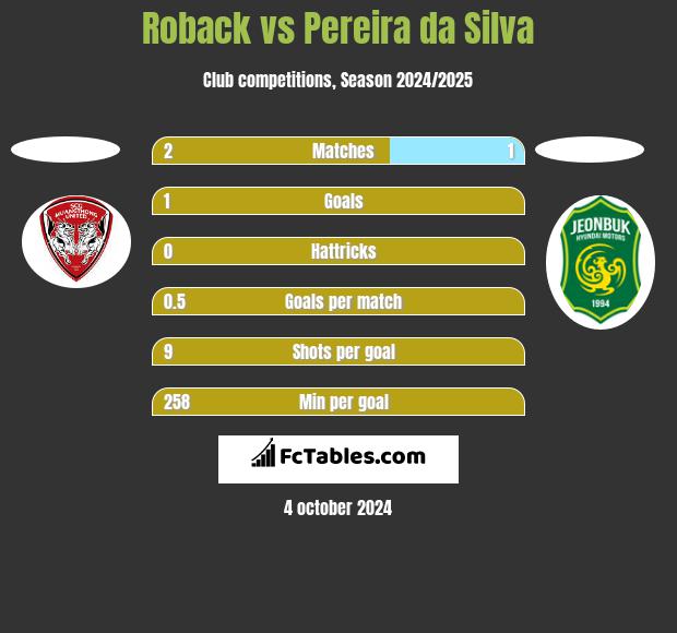 Roback vs Pereira da Silva h2h player stats