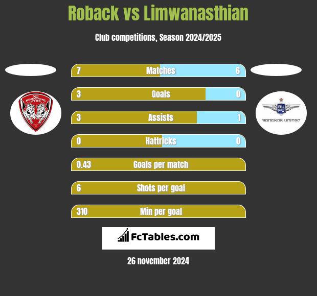 Roback vs Limwanasthian h2h player stats