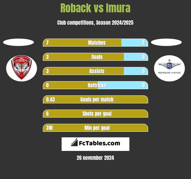 Roback vs Imura h2h player stats