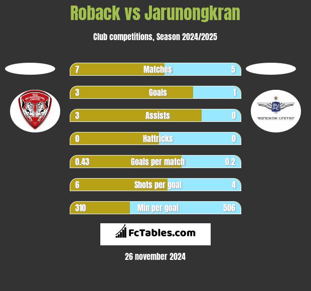 Roback vs Jarunongkran h2h player stats