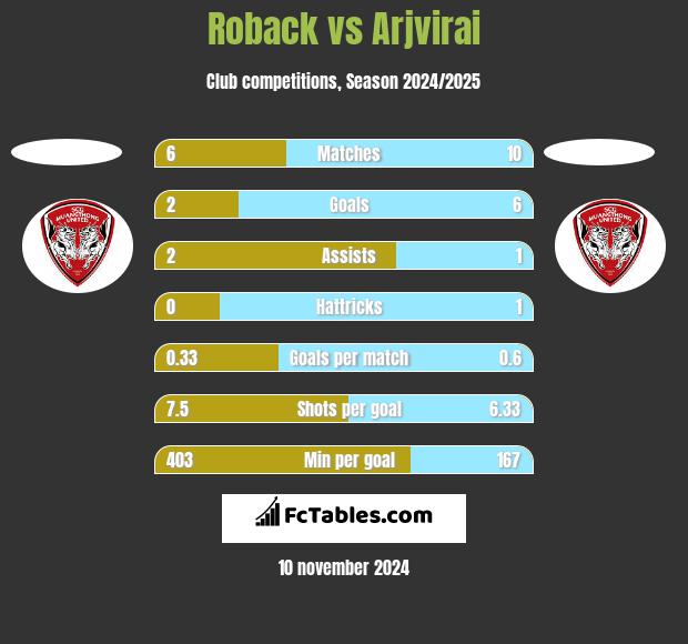 Roback vs Arjvirai h2h player stats