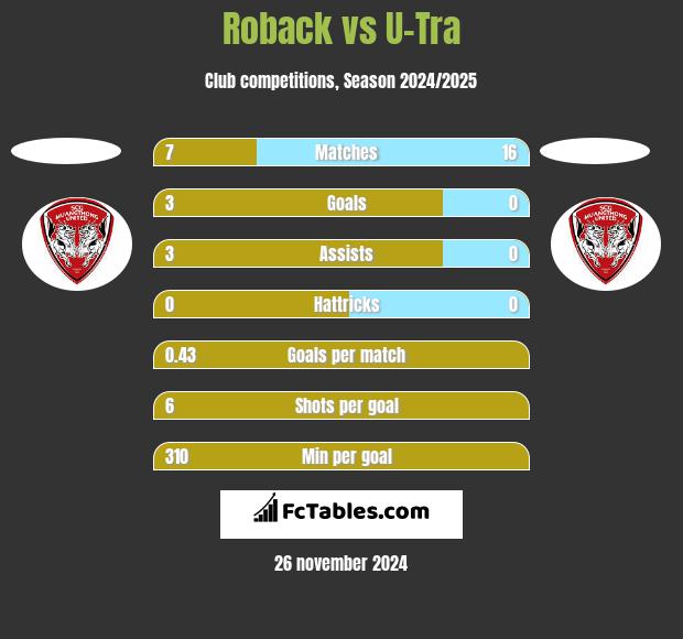 Roback vs U-Tra h2h player stats