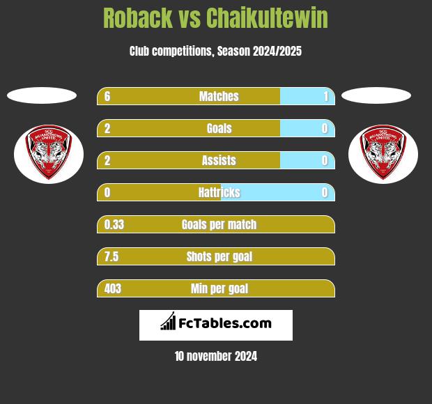 Roback vs Chaikultewin h2h player stats