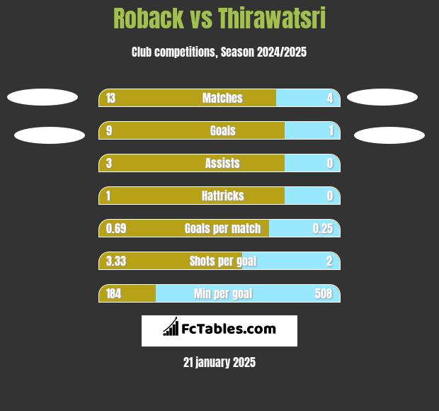 Roback vs Thirawatsri h2h player stats