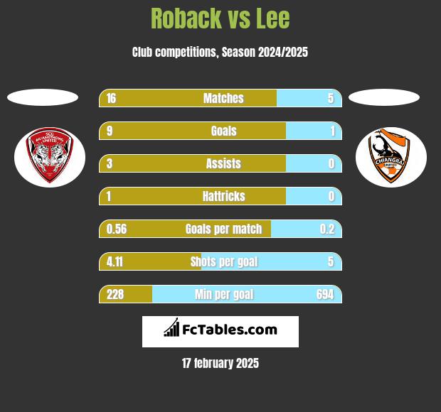 Roback vs Lee h2h player stats