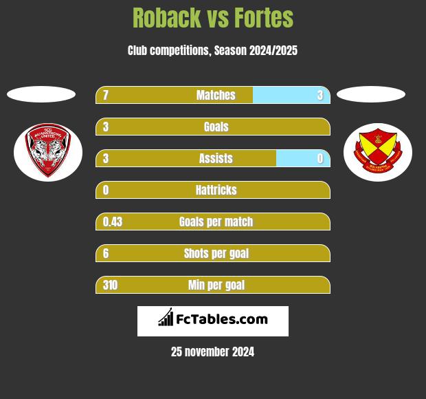 Roback vs Fortes h2h player stats