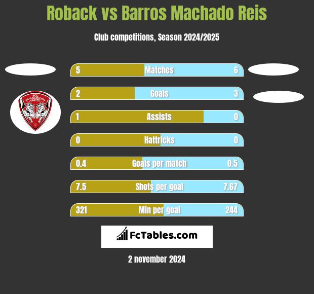 Roback vs Barros Machado Reis h2h player stats