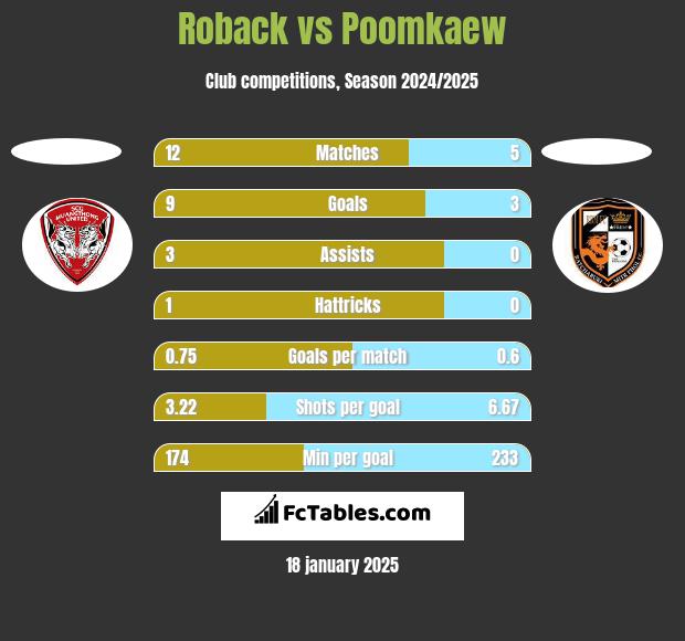 Roback vs Poomkaew h2h player stats