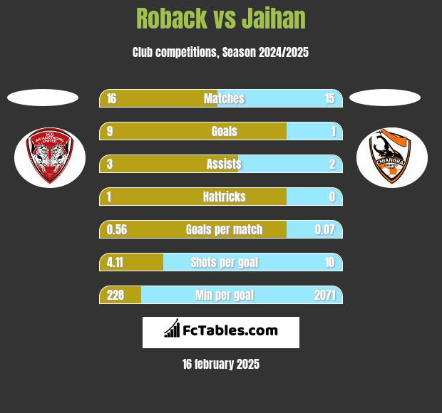 Roback vs Jaihan h2h player stats