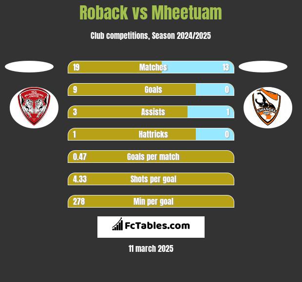 Roback vs Mheetuam h2h player stats