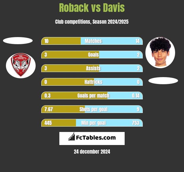 Roback vs Davis h2h player stats