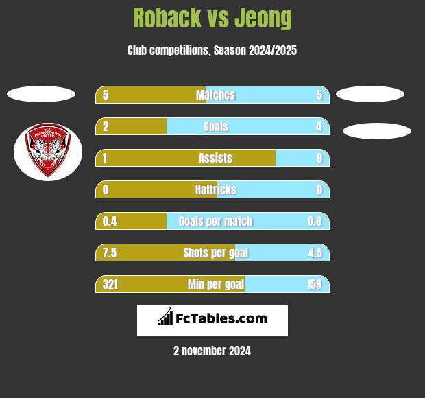 Roback vs Jeong h2h player stats