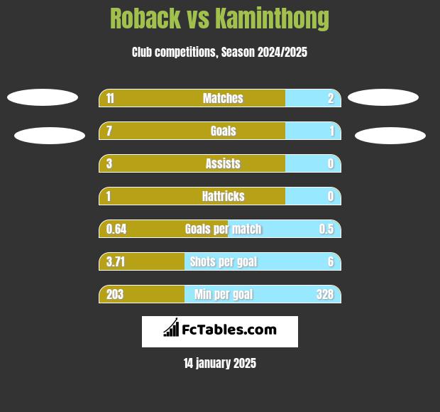 Roback vs Kaminthong h2h player stats