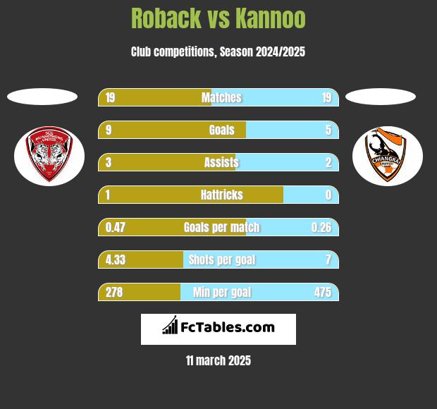 Roback vs Kannoo h2h player stats