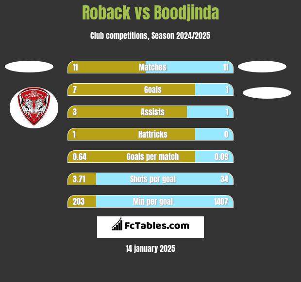 Roback vs Boodjinda h2h player stats