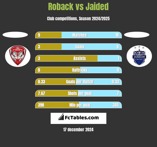 Roback vs Jaided h2h player stats