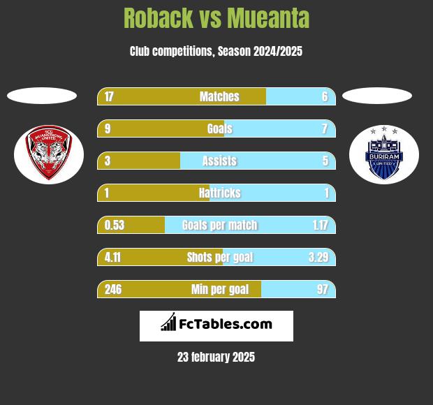 Roback vs Mueanta h2h player stats