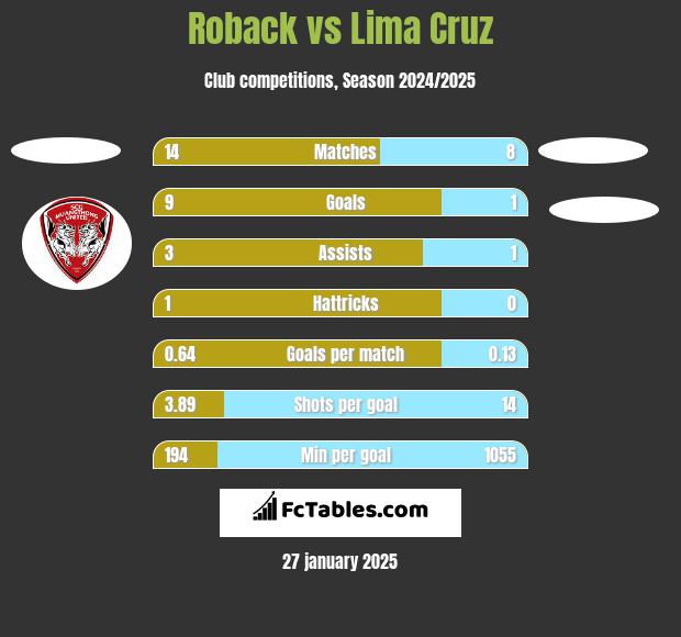 Roback vs Lima Cruz h2h player stats