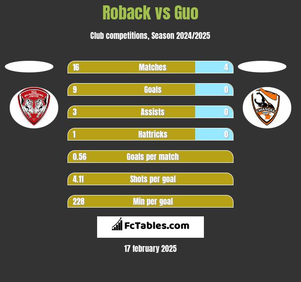 Roback vs Guo h2h player stats