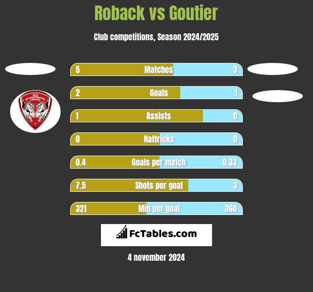 Roback vs Goutier h2h player stats