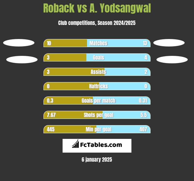 Roback vs A. Yodsangwal h2h player stats