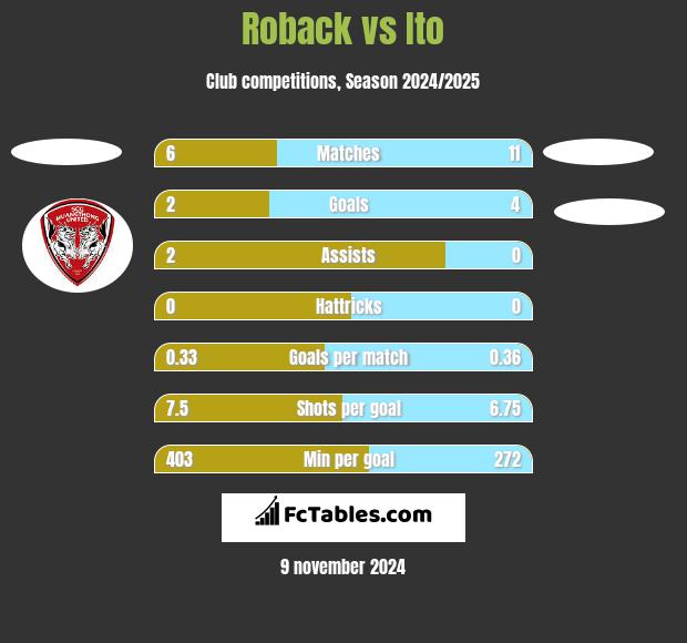 Roback vs Ito h2h player stats