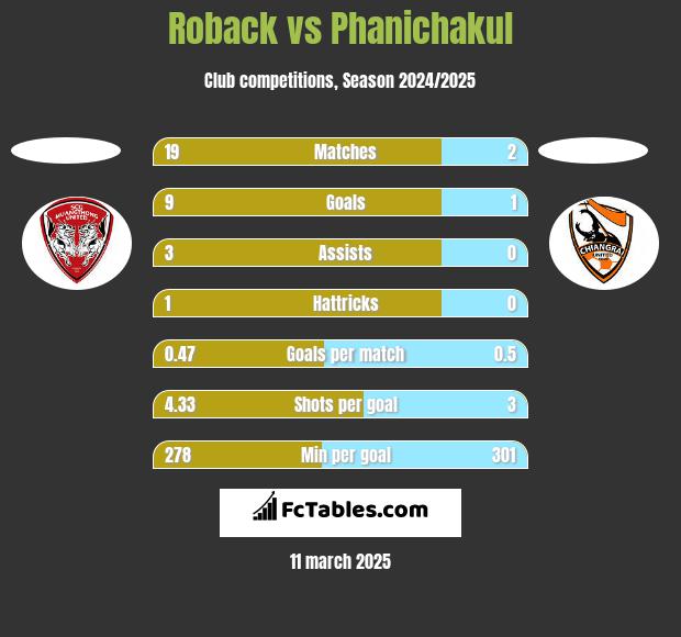 Roback vs Phanichakul h2h player stats