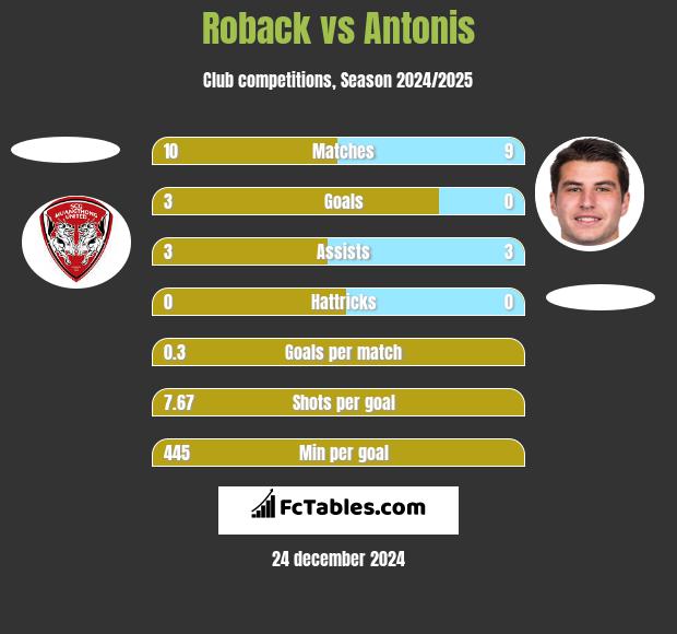 Roback vs Antonis h2h player stats