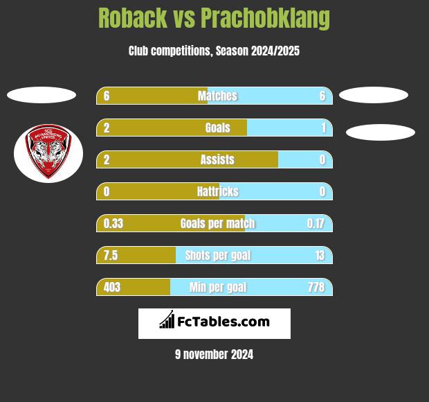 Roback vs Prachobklang h2h player stats