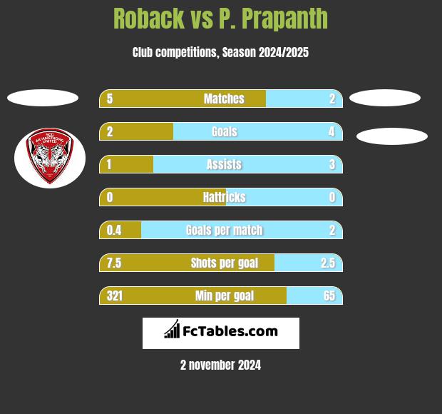 Roback vs P. Prapanth h2h player stats