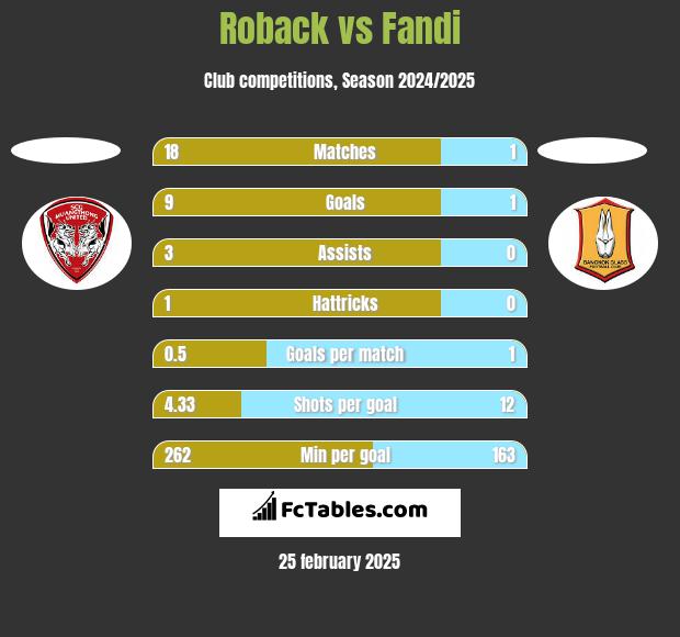 Roback vs Fandi h2h player stats