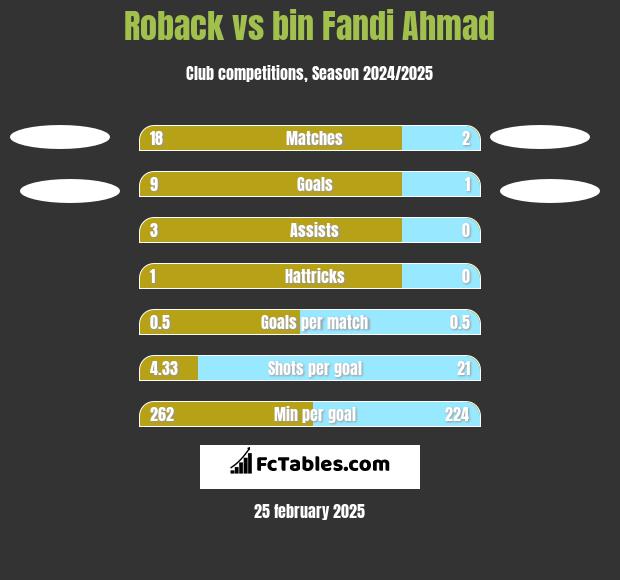 Roback vs bin Fandi Ahmad h2h player stats