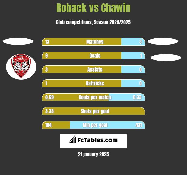 Roback vs Chawin h2h player stats