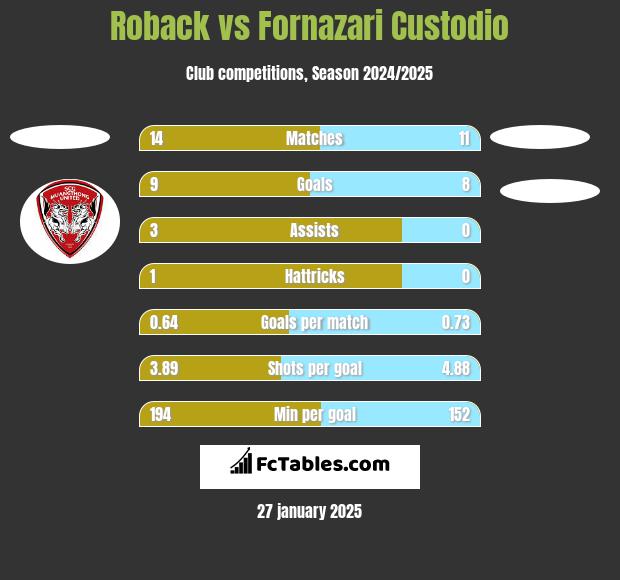 Roback vs Fornazari Custodio h2h player stats