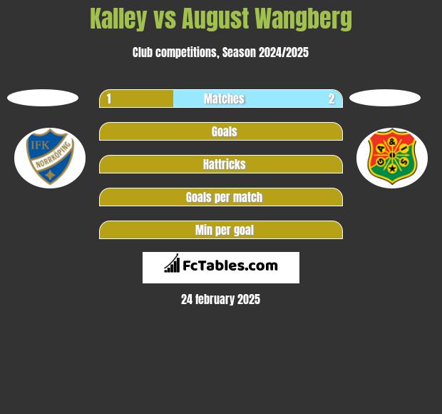 Kalley vs August Wangberg h2h player stats