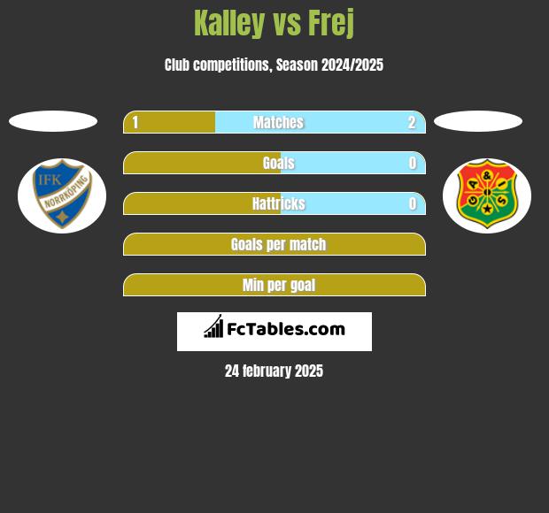 Kalley vs Frej h2h player stats