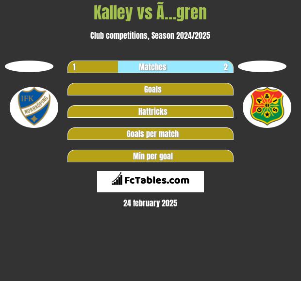 Kalley vs Ã…gren h2h player stats