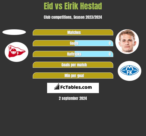 Eid vs Eirik Hestad h2h player stats