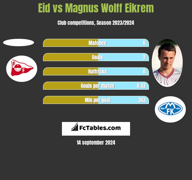 Eid vs Magnus Eikrem h2h player stats