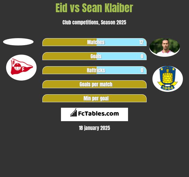 Eid vs Sean Klaiber h2h player stats