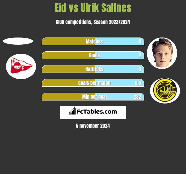 Eid vs Ulrik Saltnes h2h player stats