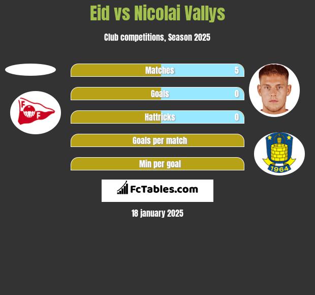 Eid vs Nicolai Vallys h2h player stats