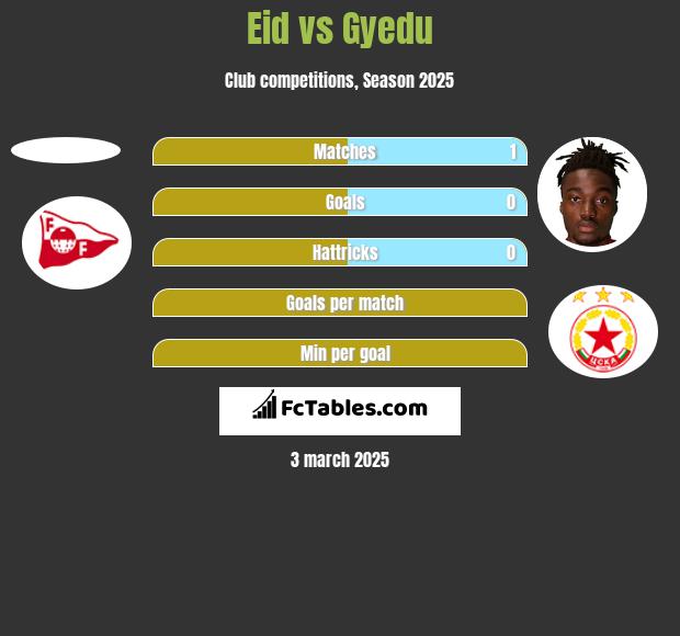 Eid vs Gyedu h2h player stats