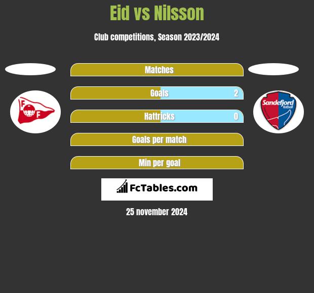 Eid vs Nilsson h2h player stats