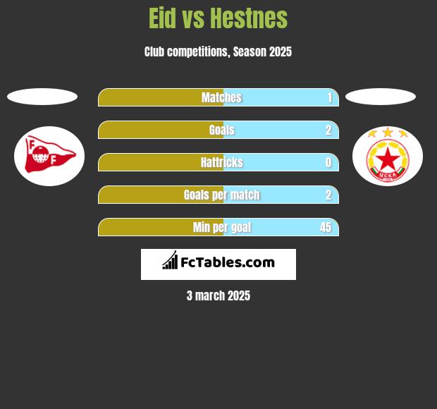 Eid vs Hestnes h2h player stats