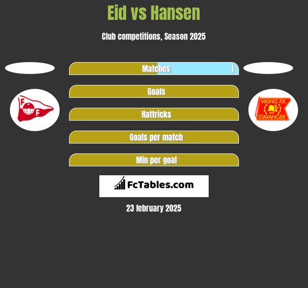 Eid vs Hansen h2h player stats