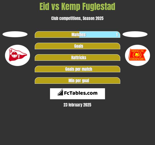 Eid vs Kemp Fuglestad h2h player stats